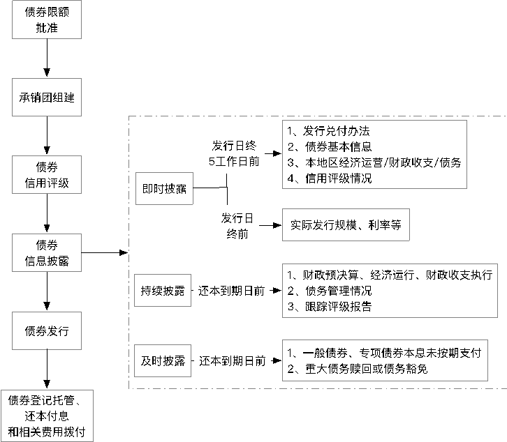 图3:政府专项债券发行流程图4政府债务限额管理流程图5政府债券的预算